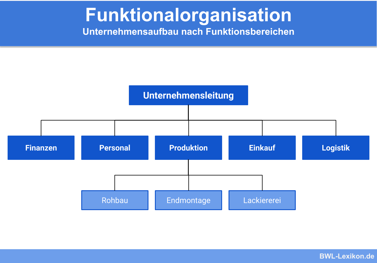 Struktur einer Funktionalen Organisation