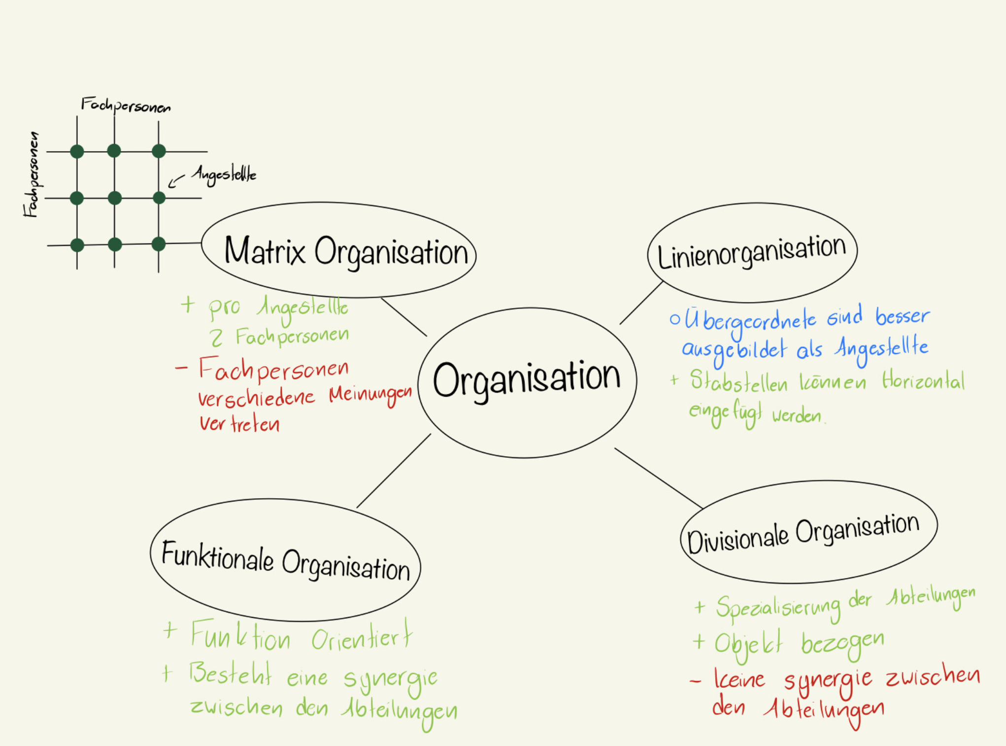 Übersicht Organisationsmodelle